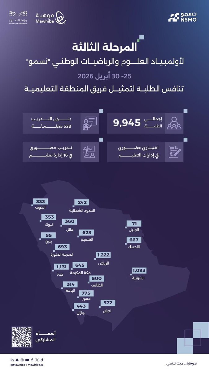 MOE_ARP's tweet photo. انطلقت اليوم المرحلة الثالثة من منافسات أولمبياد العلوم والرياضيات الوطني #نسمو ، الذي يُنفَّذ بشراكة استراتيجية مع @mawhiba، بمشاركة 775 طالبًا وطالبة من الإدارة العامة للتعليم بمنطقة عسير، وتشهد هذه المرحلة تنافس الطلبة لتمثيل فريق المنطقة في نهائيات الأولمبياد التي ستنعقد في الرياض.
#تعليم_عسير