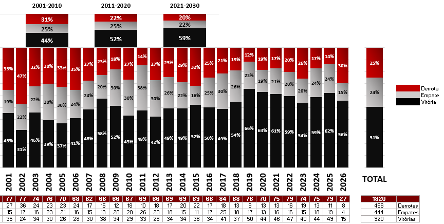 Flamengo no Século XXI
Maior % Vitórias - 66% - 2019
Menor % Vitórias - 31% - 2002

Maior % Empates - 38% - 2011
Menor % Empates - 15% - 2026

Maior % Derrotas - 47% - 2002
Menor % Derrotas - 12% - 2019

Maior Aproveitamento - 73% - 2019 
Menor Aproveitamento - 39% - 2002