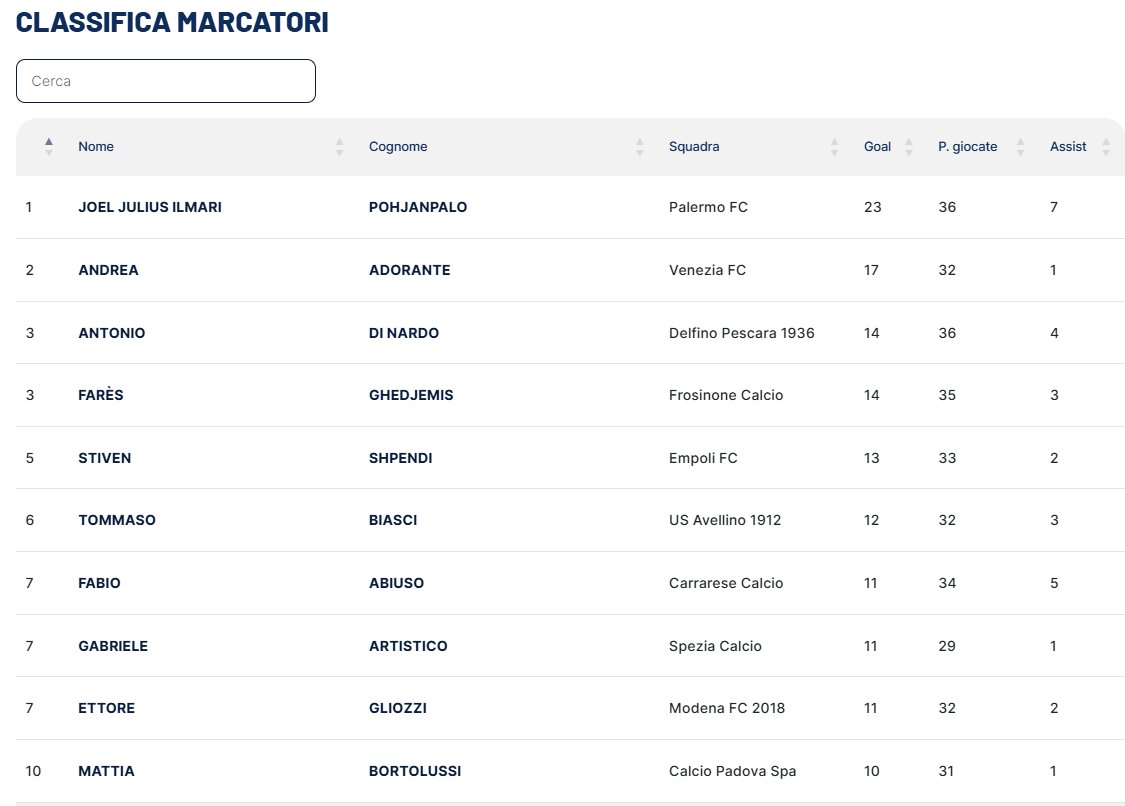 tabellamercatob's tweet image. Classifica marcatori #SerieB a 180'dalla fine
Pohjanpalo (#Palermo) 23 reti
Adorante (#Venezia ) 17
Di Nardo (#Pescara) e Ghedjemis (#Frosinone) 14
Shpendi S. (#Empoli) 13
Biasci (#Avellino) 12
Abiuso (#Carrarese) Artistico (#Spezia) e Gliozzi (#Modena) 11
legab.it/seriebkt/class…