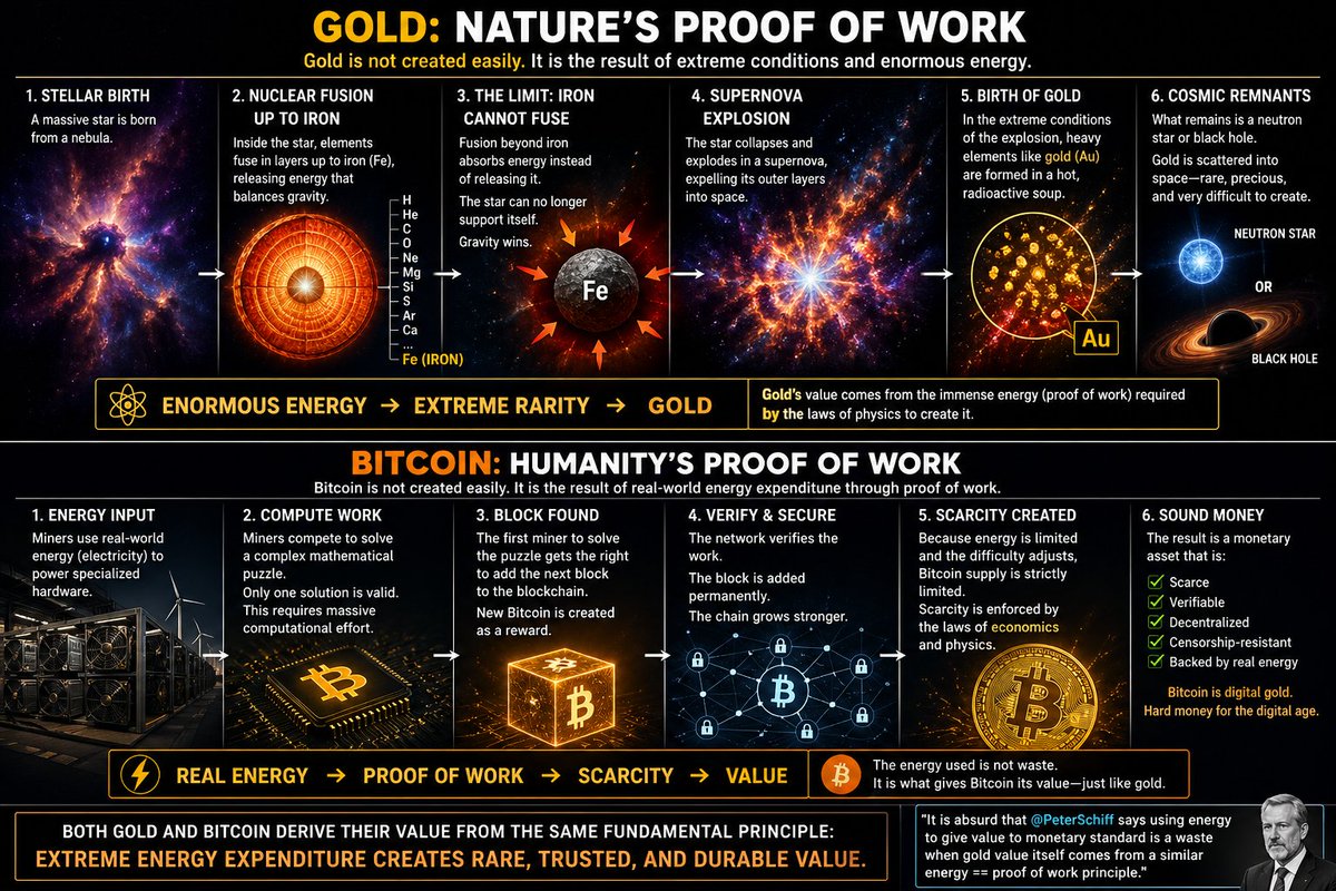 Giovann35084111's tweet image. By the way, there is a deep irony here that most people miss.

Gold is rare for a very fundamental reason. In the normal life cycle of a star, elements can only be fused up to iron. Beyond iron, fusion no longer releases energy. It consumes energy. That breaks the delicate