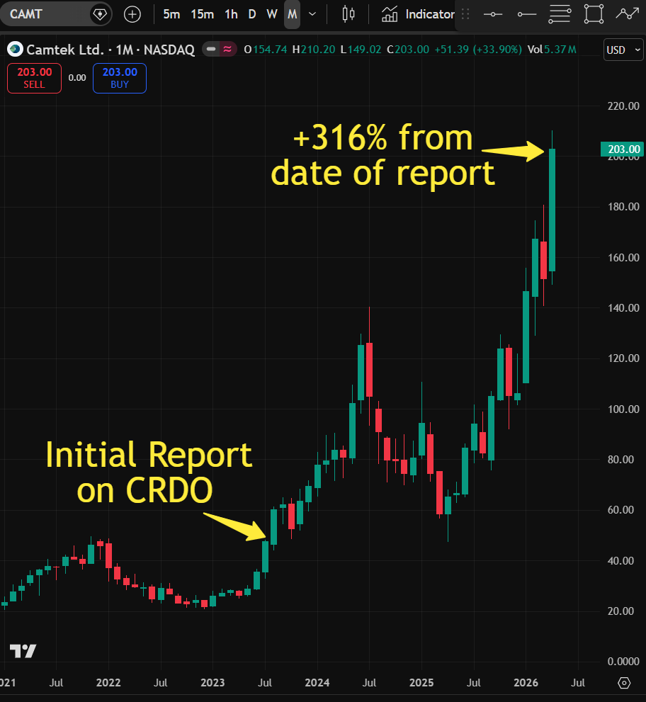 satoritrade's tweet image. #semiconductors #testing #HBM #memory $NVDA $AVGO $AMD $ARM $MRVL $MU $SNDK $WDC $STX $TER 

3 years ago I wrote a 2000+ word report predicting 🔮 that $CRDO could appreciate 316% within 3 years

3 years later (today), the stock is up 316% 🎯 👀

Want access to more visionary