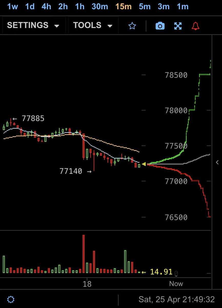 This is where it gets interesting.

Price is trending down.
Lower highs, lower lows.

But zoom out for a second…

Sell pressure is there —
yet it’s getting absorbed.

$XRP leaving exchanges earlier.
Buyers sitting underneath.

Not explosive.
But building.

That’s usually how it