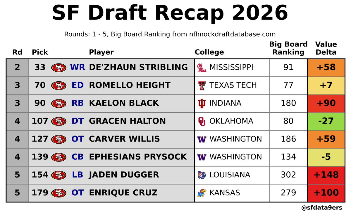 sfdata9ers's tweet photo. The 49ers select T Enrique Cruz Jr. at pick No. 179. 
He ranked No. 279 on the consensus big board, making this a 100‑spot reach in terms of predicted value. https://t.co/mFwjkNg7Ow
