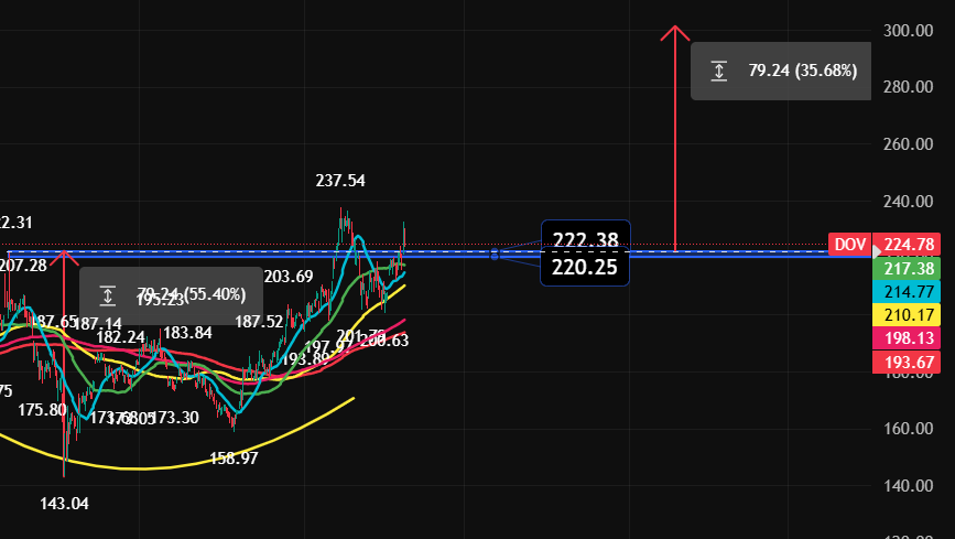 Yoelkinder's tweet photo. $DOV with a good setup and a good ernings report https://t.co/Q4vuIvPthJ