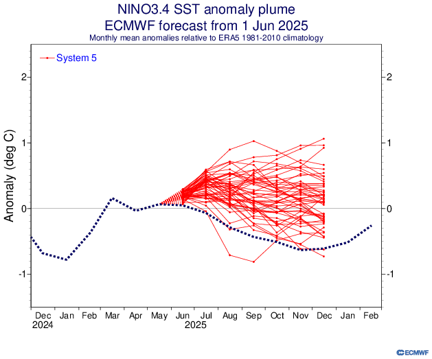 Jeśli skrajnie niska wiązka okazuje się tą faktyczną, to znaczy, że model nie działa. Że za naukę uznajemy fantazje i pomimo, że "król jest nagi", nic z tym nie czynimy. Naukowcy są na pasku grantozy, a ta ma jeden cel-pod pretekstem ocieplenia klimatu wycisnąć nas jak cytrynę🍋.