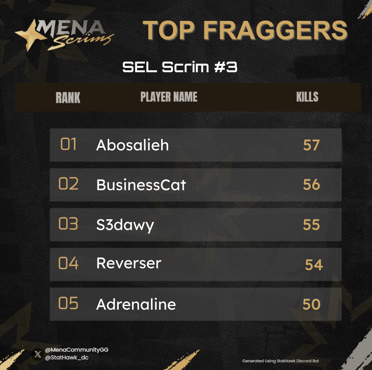 1reverserr's tweet photo. Top 3 Mena Scrims Top 4 Frager w @Khd187_  s3dawy https://t.co/9zf4FcYtno