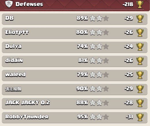 DSM_coc's tweet image. Statistics of some DSM Base Layout subscribers

 #DSM #coc #COCDesign #BaseDesign