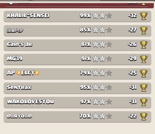 DSM_coc's tweet image. Statistics of some DSM Base Layout subscribers

 #DSM #coc #COCDesign #BaseDesign