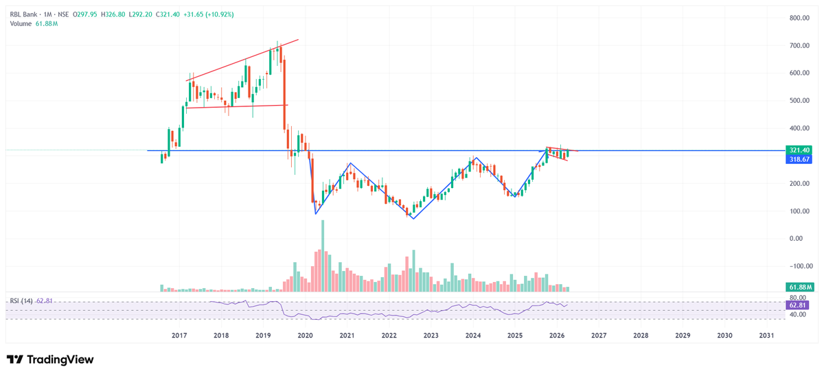 #RBLBANK
HOLDING PERIOD 2 YR