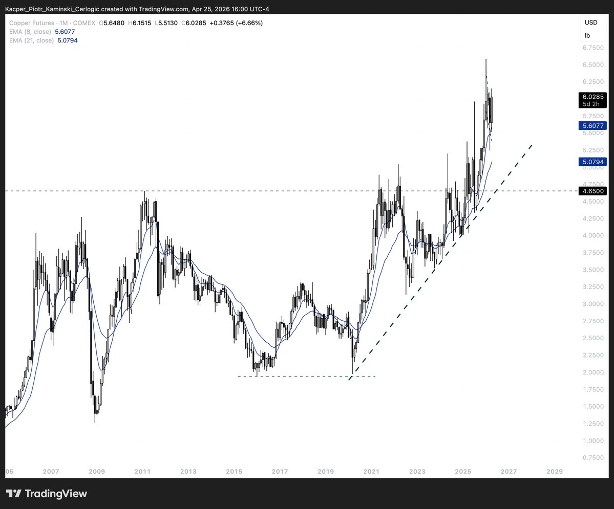 Copper Long-Term Outlook

It may seem as expensive because of its recent run, but when you zoom out, it's really not. In fact, it hasn't moved that much in the last 20 years, and for most of the time it was trading quite low. 

No wonder there was underinvestment; it was really