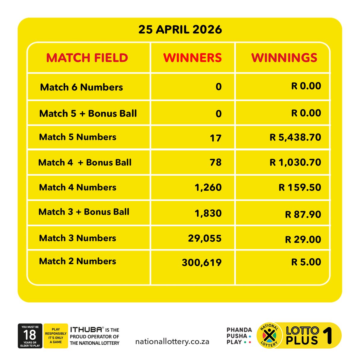 sa_lottery's tweet image. Here are #dividends for the #LOTTOPLUS 1 draw on 25/04/26!

You have another chance to win the rollover jackpot!

Players must be 18 years or older, play responsibly. ITHUBA is the proud operator of the National Lottery.
