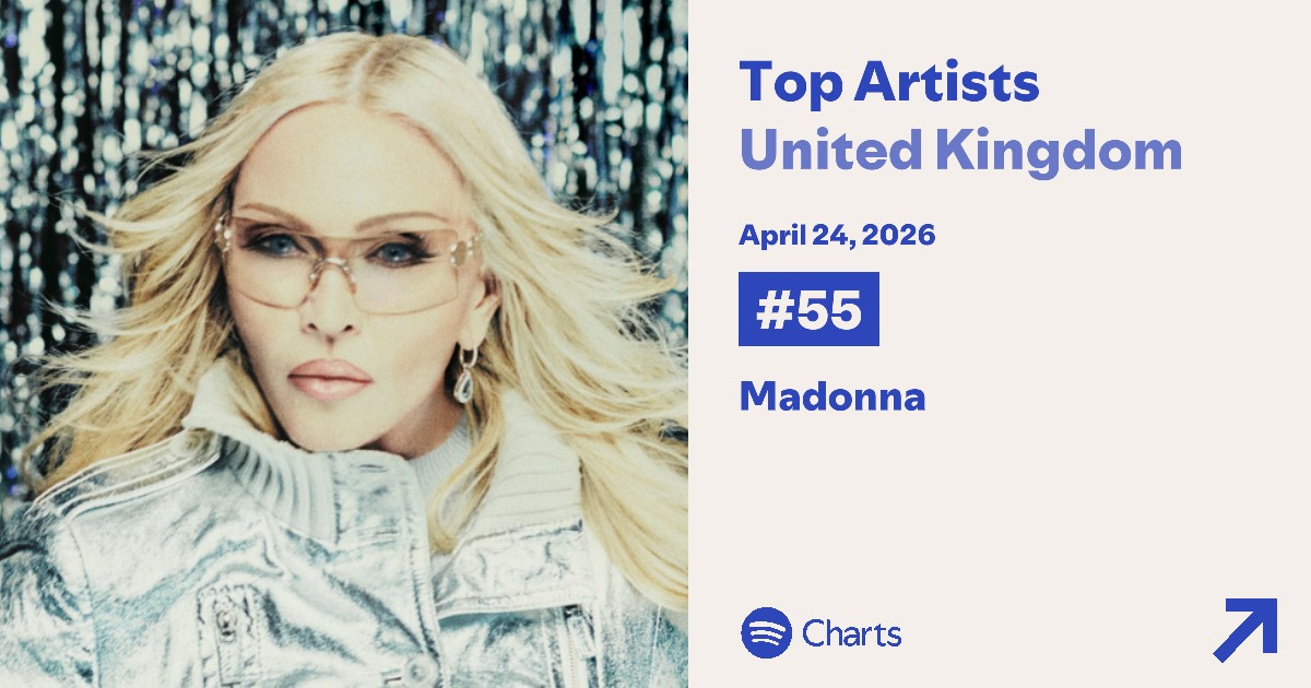 MadonnaSpotify's tweet image. .@Madonna hits a new ALL-TIME PEAK position on the #UK's daily Top Artists chart of #Spotify at #55!

#Madonna
