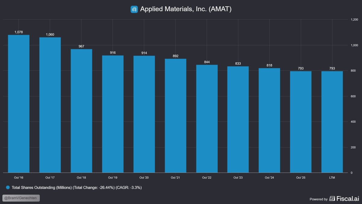 BramVGenechten's tweet image. Applied Materials Outstanding Shares dropped by 26% in 10Y.

$AMAT