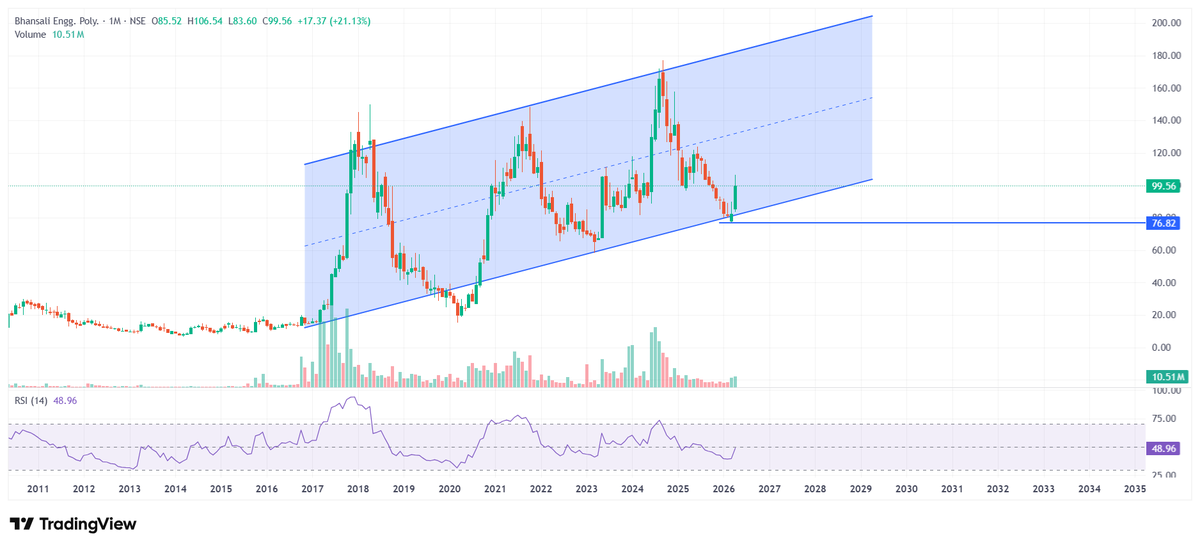 #BEPL
monthly rsi at 50
meant to be double 
invested..