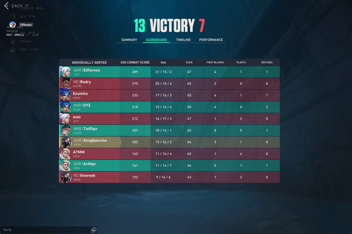 KingQuincho's tweet photo. 2-0 Premier ggs @ValcoreEsportsv 
Mañana playoffs https://t.co/I3Vucvf8d3