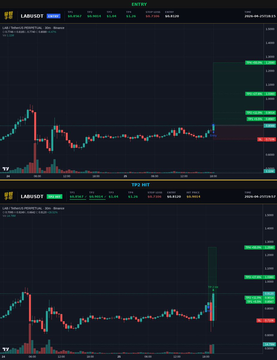 Aabi_deen's tweet image. my algo picked this one up at 0.812. TP2 hit 0.9014 in 1.7 hours. still two targets above. this is what i built the system for.

#Crypto #LAB