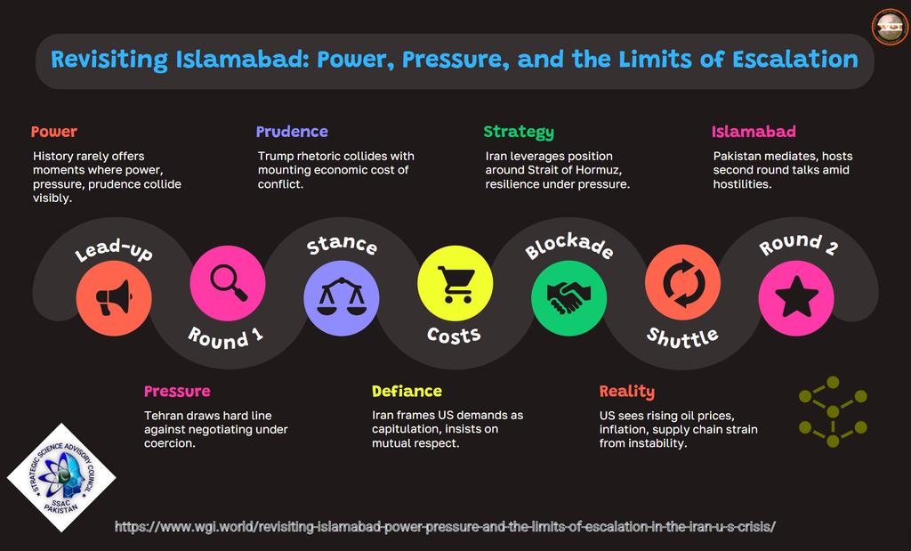 SSAC_Pakistan's tweet photo. Islamabad talks underscore a critical reality: the Iran-U.S. crisis is being contained, not resolved. Deep divisions over nuclear policy, sanctions, and control of strategic waterways persist, but both sides are constrained by the risks of escalation and global economic fallout. https://t.co/DASoA75MFV