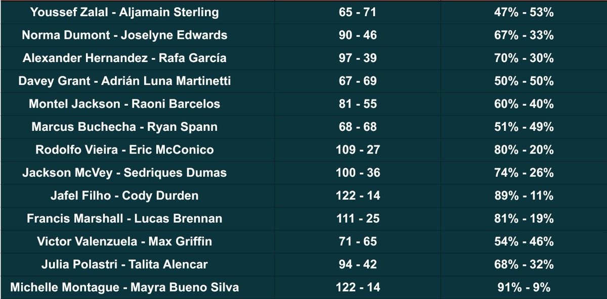 TruUKFan's tweet photo. Pick percentages in #ToutMaster for #UFCVegas116 @TheMMAAnalysis https://t.co/7o9WmfkqAI