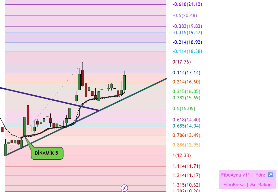fiboborsa's tweet image. Bu geceden itibaren #abone olan arkadaşlara #fiboayna , #fibodynamicOrt.  ve  #fibodynamicRsi indikatörlerini  barındıran ve kullandığınız #TradingView paketine göre izleme listelerinize de  alarm kurabileceğiniz indikatörleri sizlere tanımlıyorum.

Eski #abone dostlar sizlerin