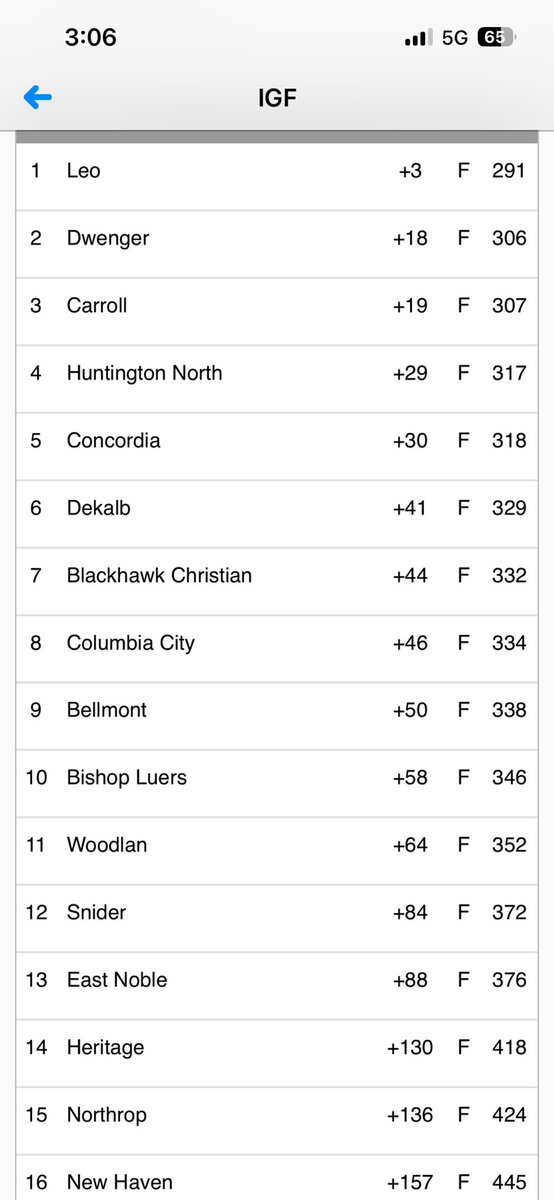 Boys golf 
Concordia Invite

7th out of 17 teams

Gavin Haiflich 8th place individual