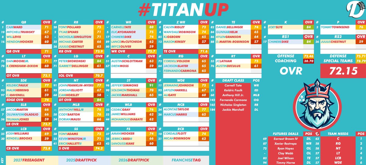 Updated #Titans Depth Chart with the addition of DL Jackie Marshall # ...