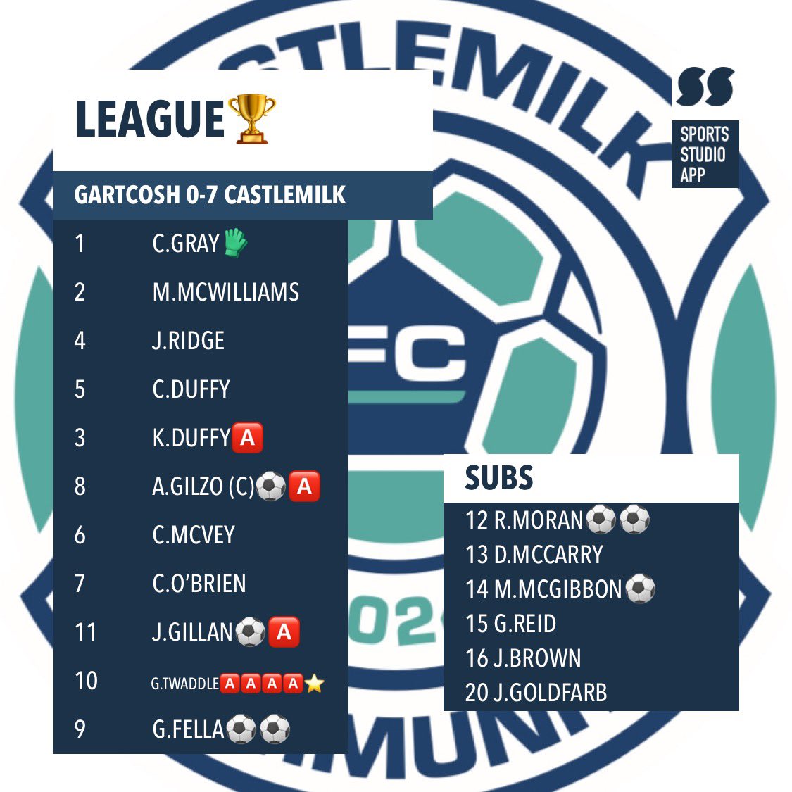 CastlemilkObc's tweet photo. Gartcosh 0-7 Castlemilk
🅰️🅰️🅰️🅰️@gregtwaddle95 
⚽️⚽️@reissmoran 
⚽️⚽️@_ebaG 
⚽️🅰️@jamiegillan67 
⚽️🅰️@andygilzo94 
⚽️@MattMcGibbonnn 
🅰️@Kenny7Duffy 
🧤CS @Caldo_83 
Manager’s motm⭐️@gregtwaddle95 
@CaledonianAFA @scottish_aff https://t.co/21qae6vdsl
