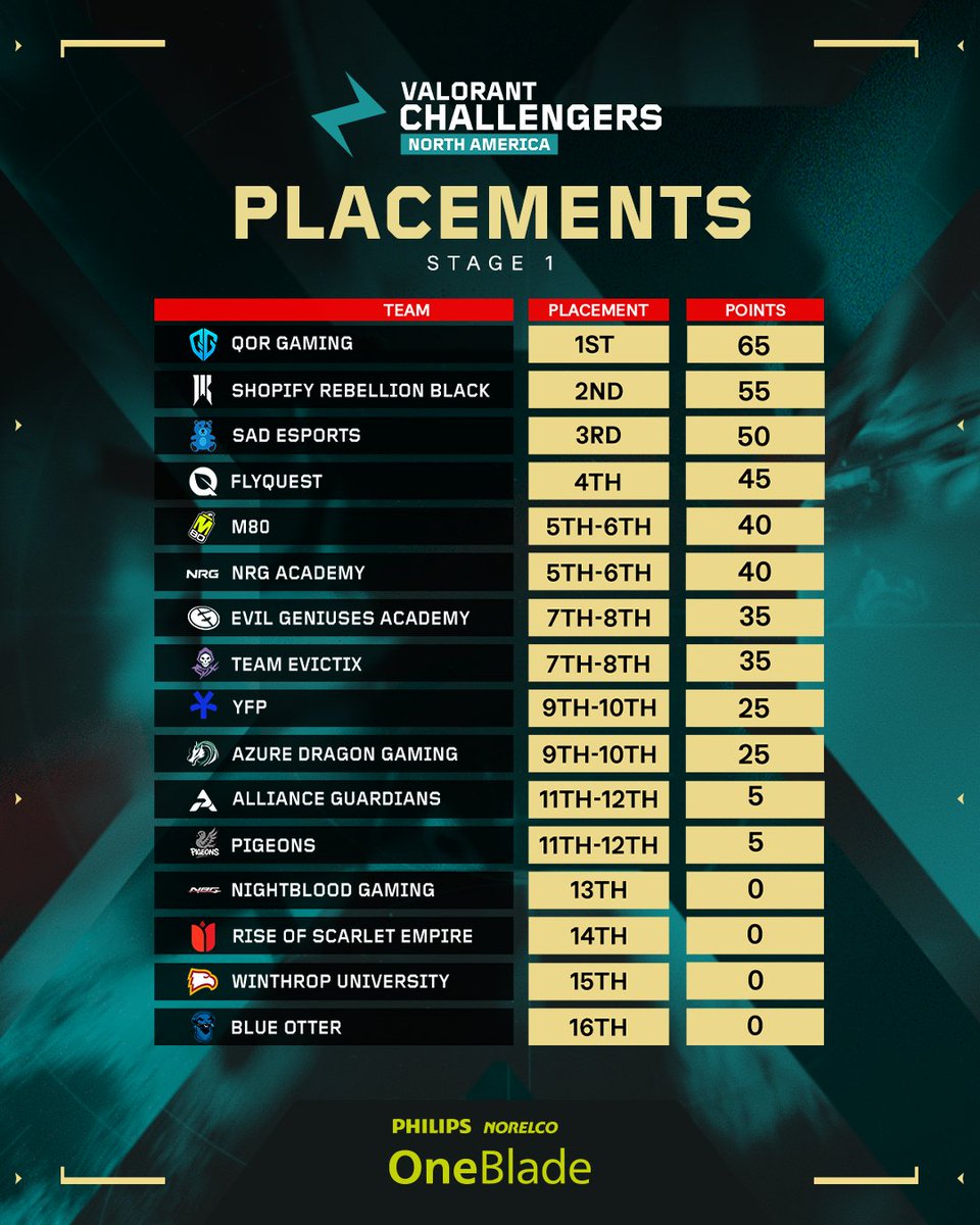 ACE VALORANT Challengers NA tweet media
