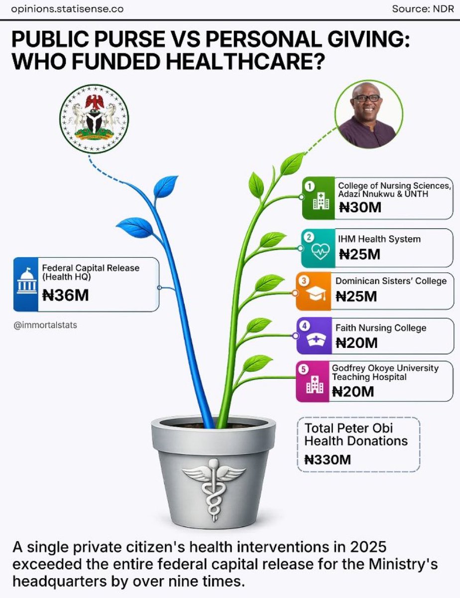 One Nigerian contributed more money to healthcare in Nigeria than the entire money released  by Nigeria federal govt in the 2025 budget. Is this not hilarious?