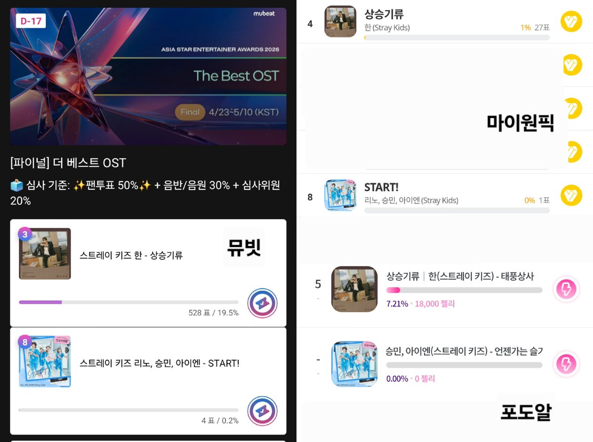 📣 STAYS

Recuerden que además de la votación de los AMAs, tenemos la RONDA FINAL de los ASEA 2026, donde los kids están nominados tanto grupalmente como en solitario.

Pls recolecten y voten todo lo que puedan ya que si o si se debe ganar esta ronda.
 
VOTEN POR STRAY KIDS ‼️