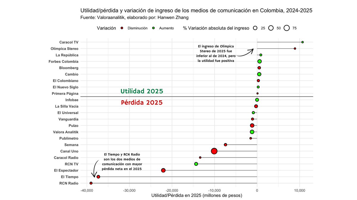 hanwenzhang1982's tweet photo. 2 gráficas que muestran la situación de ingreso y utilidad/pérdida de los principales medios de comunicación en Colombia. 

RCN radio y El Tiempo, cada uno con casi 40 mil millones de pérdidas en un solo año.

Allí es donde uno se pregunta para qué sostener un medio de comunicación con tanta pérdida.
Claramente no es por interés económico, debe ser otro tipo de intereses….
¿Hasbará?