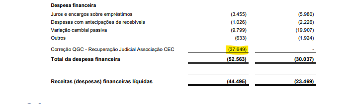 Análise dos números sem colocar o clubismo em jogo.

Pontos positivos para o CEC:

- A receita operacional líquida subiu bem, saindo de R$ 282 milhões para R$ 599 milhões — um crescimento de 2,12x.
- Todas as linhas relevantes de receita tiveram crescimento, com exceção da linha