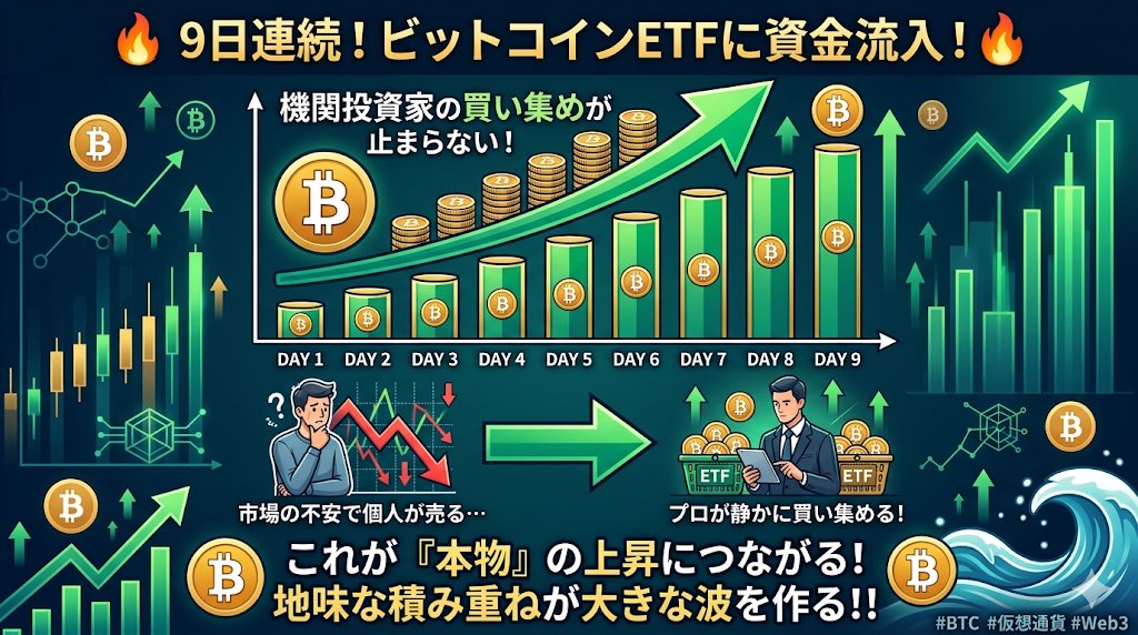 Amazing_uni's tweet image. 9日連続でビットコインETFにお金が入り続けてる📈
これ、すごくない？

個人が不安で売る→プロが静かに買い集めてる

#BTC #仮想通貨 #Web3