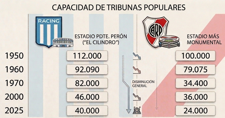 Siempre (aún hoy); El Cilindro #Racing tuvo mucha más capacidad de populares (espectadores de pie) que el Monumental.  DATOS..