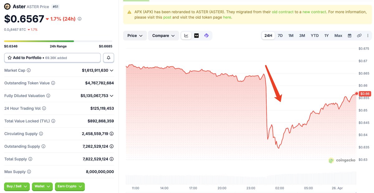 lookonchain's tweet image. The $ASTER whale who accumulated 68.25M $ASTER ($113M) at $1.66 7 months ago deposited 34.62M $ASTER($22.95M) into #Aster 9 hours ago, after which $ASTER dropped 4.4%.

This whale still holds 24.25M $ASTER($15.92M) and is now sitting on a total loss of over $67M.