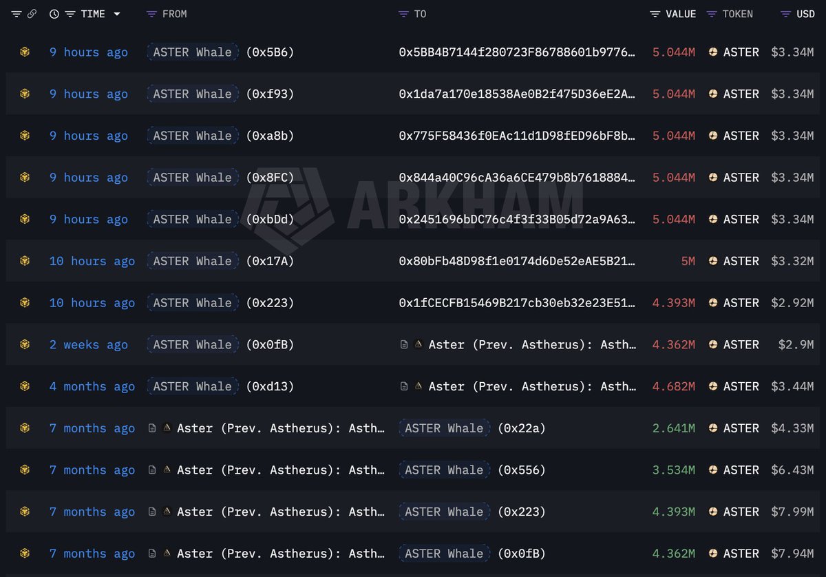 lookonchain's tweet image. The $ASTER whale who accumulated 68.25M $ASTER ($113M) at $1.66 7 months ago deposited 34.62M $ASTER($22.95M) into #Aster 9 hours ago, after which $ASTER dropped 4.4%.

This whale still holds 24.25M $ASTER($15.92M) and is now sitting on a total loss of over $67M.