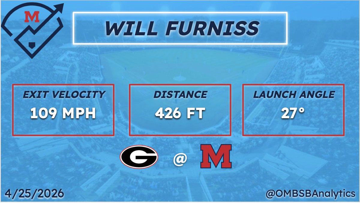OMBSBAnalytics's tweet photo. FURN!!! TIE GAME!!!! @WillFurniss 

Velo: 109 MPH
Dist: 426 FT https://t.co/Jtutf7LNJp