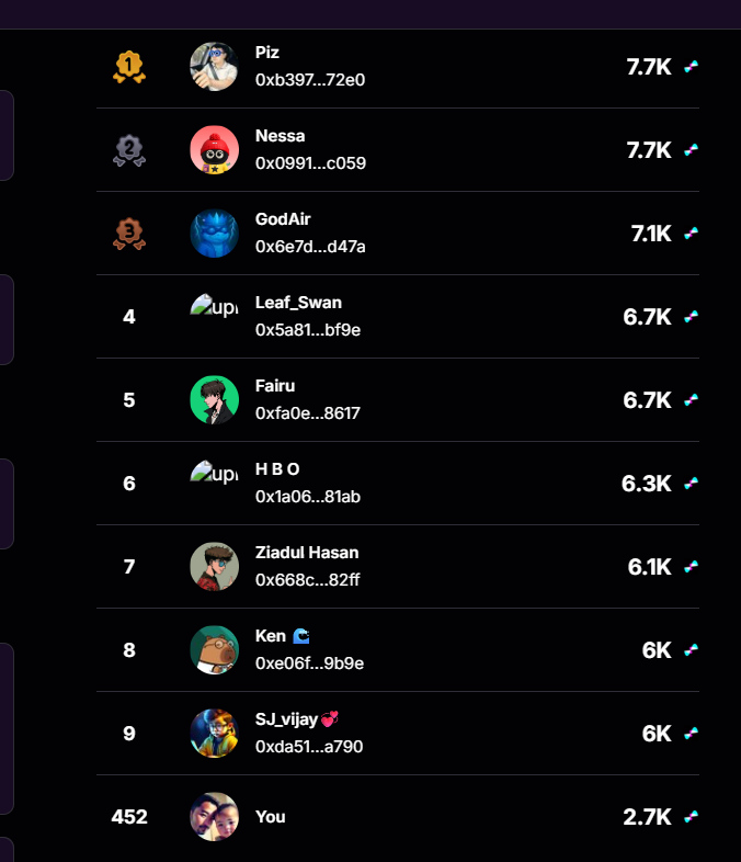 NguyenLe2021's tweet image. Happy Sunday CT
Cập nhật Quip Network Quests: 2,676 point rank #452
Mindshare Leaderboard vẫn đang nóng lên từng ngày.
Điều làm @quipnetwork trở nên nổi bật là họ không chỉ nói về quantum như một xu hướng, mà đang biến nó thành hạ tầng thực tế cho Web3.
Thay vì