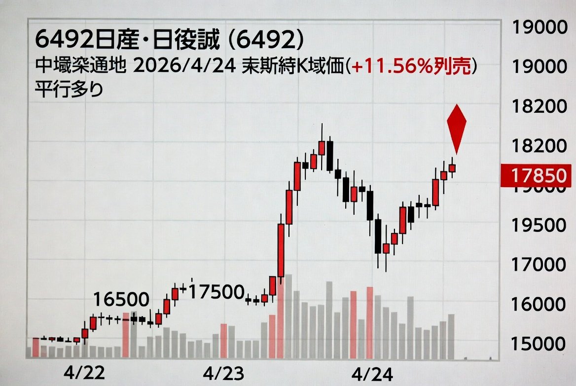 choe321's tweet photo. 本日（土曜）は東京証券取引所休場のため、株価は前営業日終値17,850円のまま変動なし。 4月24日（金）は+1,850円（+11.56%）急騰。始値16,500円、高値18,200円、安値16,480円、出来高約28万株。バルブ・産業機械関連のテーマ買いが続き、高値更新の強い動きとなりました。
この情報がお役に立てば、コメント欄に「666」と入力してフォローしてください。返信して、さらにサポートさせていただきます。