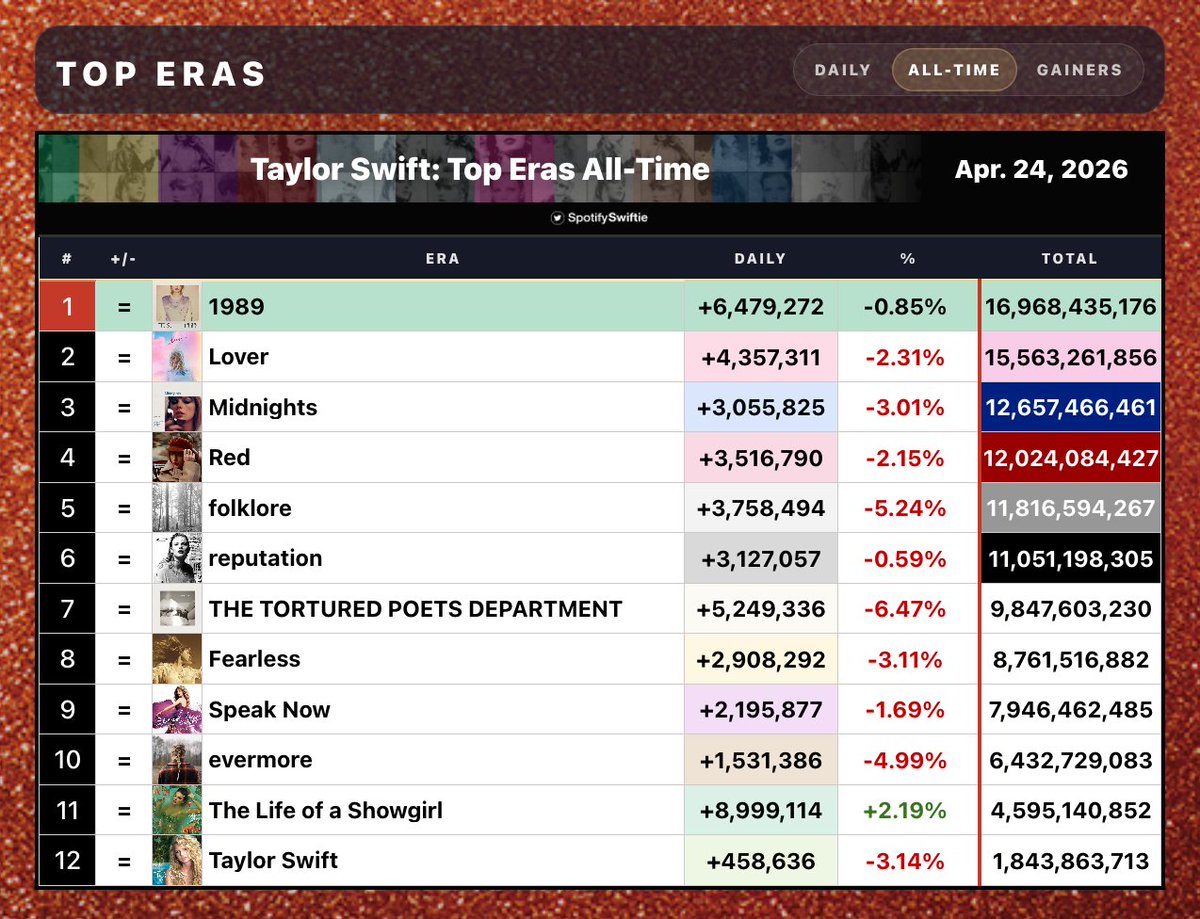 SpotifySwiftie tweet media