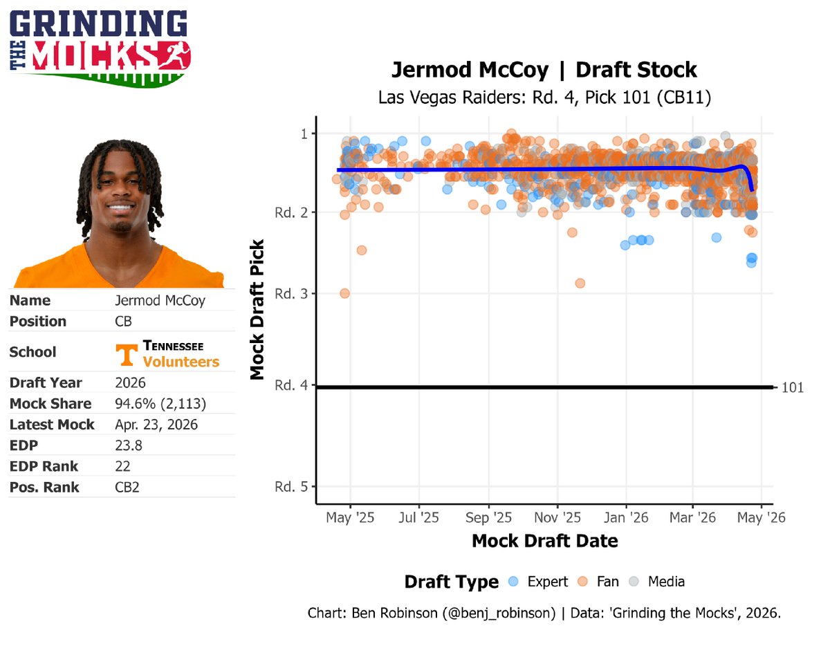 Grinding the Mocks tweet media