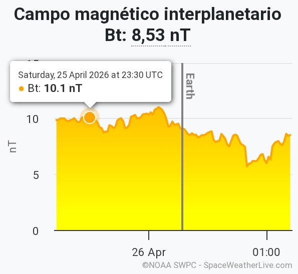 Campo Magnético