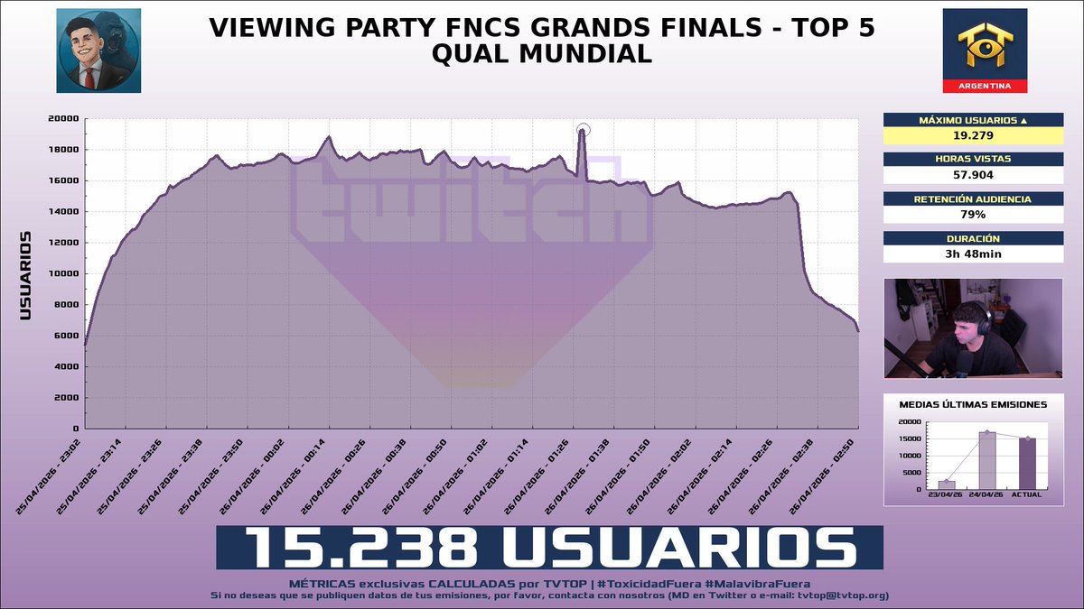 tvtop_es's tweet image. ¡#Gorilón 🦍 HA EMITIDO en #Twitch! 🇦🇷 Nuestros datos 🧐 :

▶️ MEDIA USUARIOS 👁️ : 15.238
▶️ RANKING EN CANAL [últimas 100 emisiones] 📊 : 2º 🔝💪🏾
▶️ MINUTO DE ORO 🔥 : 19.279 [01:29h]
▶️ HORAS VISTAS ⌚️ : 57.904

#Fortnite
