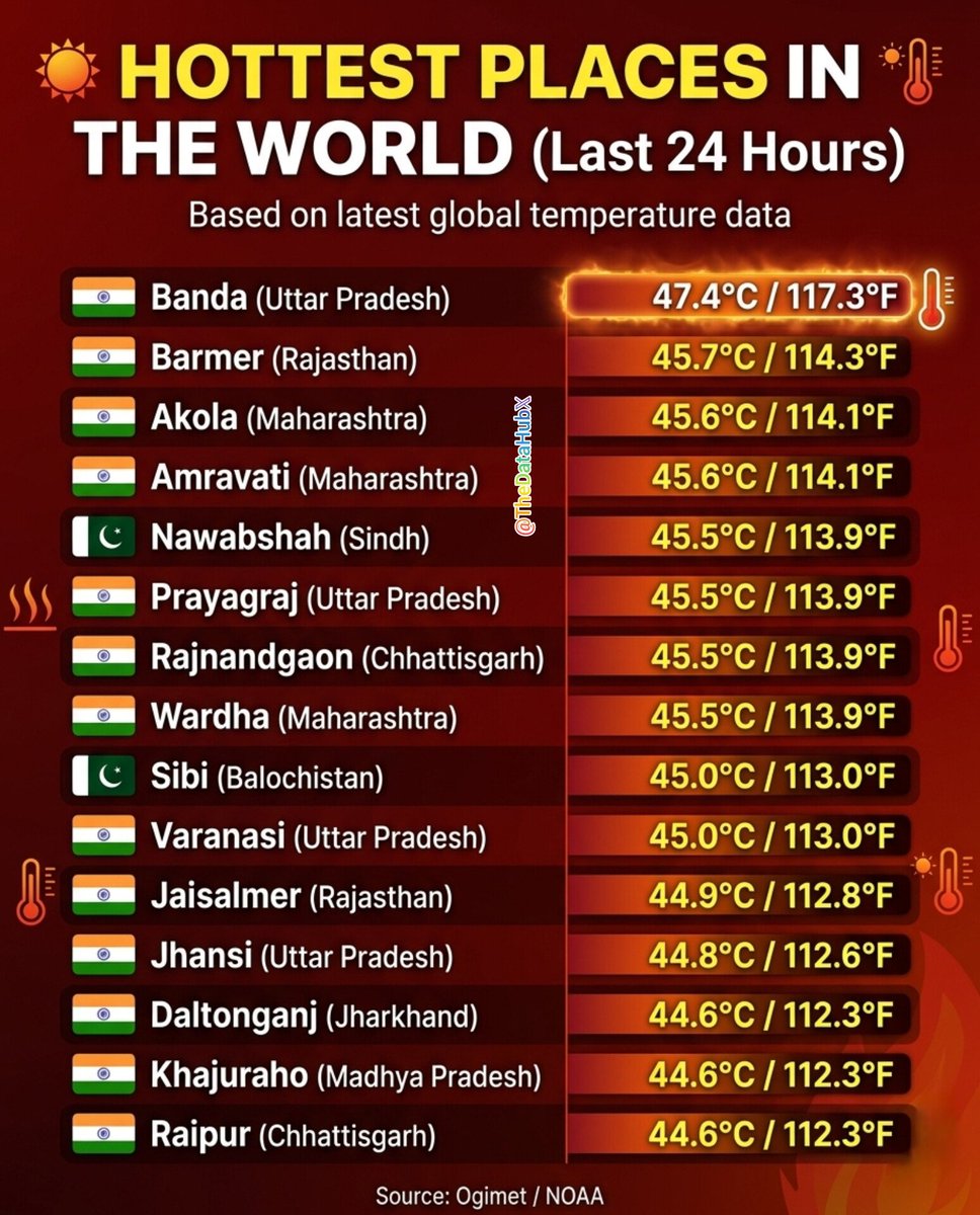 TheDataHubX's tweet photo. Hottest Places in the World (Last 24 Hours)

1) 🇮🇳 Banda (Uttar Pradesh) - 47.4°C / 117.3°F  
2) 🇮🇳 Barmer (Rajasthan) - 45.7°C / 114.3°F  
3) 🇮🇳 Akola (Maharashtra) - 45.6°C / 114.1°F  
4) 🇮🇳 Amravati (Maharashtra) - 45.6°C / 114.1°F  
5) 🇵🇰 Nawabshah (Sindh) - 45.5°C / 113.9°F  
6) 🇮🇳 Prayagraj (Uttar Pradesh) - 45.5°C / 113.9°F  
7) 🇮🇳 Rajnandgaon (Chhattisgarh) - 45.5°C / 113.9°F  
8) 🇮🇳 Wardha (Maharashtra) - 45.5°C / 113.9°F  
9) 🇵🇰 Sibi (Balochistan) - 45.0°C / 113.0°F  
10) 🇮🇳 Varanasi (Uttar Pradesh) - 45.0°C / 113.0°F  

11) 🇮🇳 Jaisalmer (Rajasthan) - 44.9°C / 112.8°F  
12) 🇮🇳 Jhansi (Uttar Pradesh) - 44.8°C / 112.6°F  
13) 🇮🇳 Daltonganj (Jharkhand) - 44.6°C / 112.3°F  
14) 🇮🇳 Khajuraho (Madhya Pradesh) - 44.6°C / 112.3°F  
15) 🇮🇳 Raipur (Chhattisgarh) - 44.6°C / 112.3°F  

Source: Ogimet / NOAA