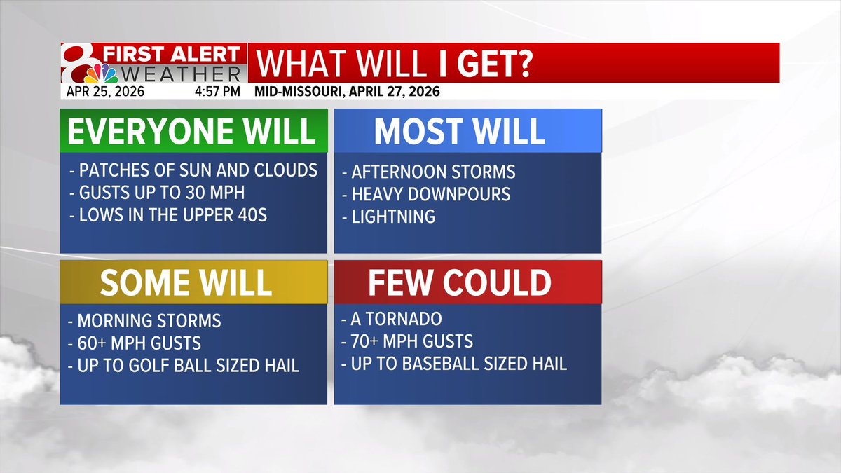 SchwentWX's tweet image. FIRST ALERT WEATHER DAY: Monday has the potential of strong storms. The main question is if morning storms will zap instability. If this does happen, the severe threat is lower. I'll tell you what happens if it doesn't on @KOMUNews at 9 and 10.

#mowx #midmowx #komuwx