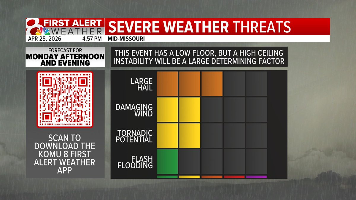 SchwentWX's tweet image. FIRST ALERT WEATHER DAY: Monday has the potential of strong storms. The main question is if morning storms will zap instability. If this does happen, the severe threat is lower. I'll tell you what happens if it doesn't on @KOMUNews at 9 and 10.

#mowx #midmowx #komuwx