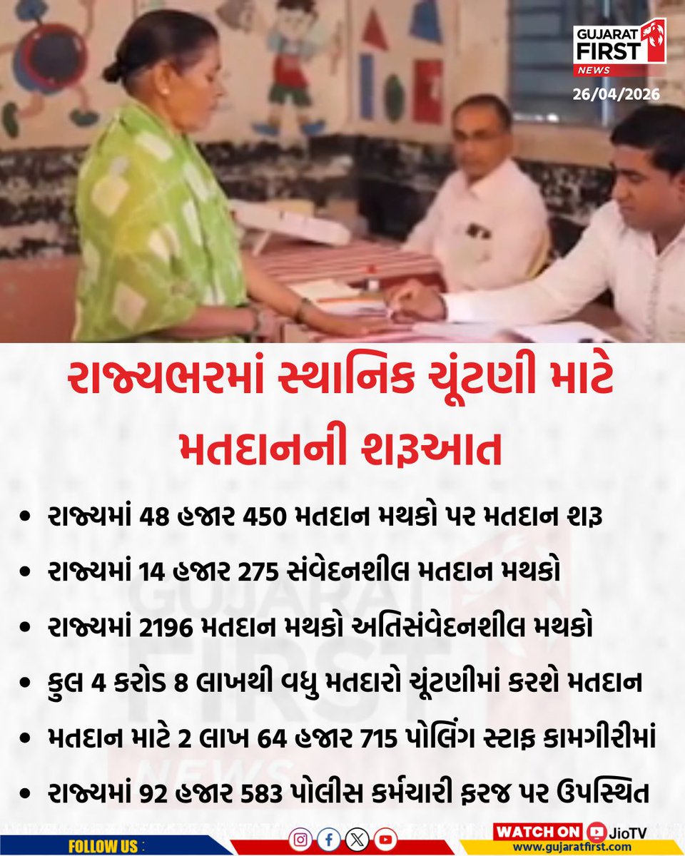 GujaratFirst's tweet photo. Gujarat Local Body Election 2026 : રાજ્યભરમાં સ્થાનિક ચૂંટણી માટે મતદાનની શરૂઆત । Gujarat First

#GujaratElection #LocalBodyElection #VotingDay #Election2026 #DemocracyInAction #GujaratVotes #PollingBooth #ElectionUpdate #SecureVoting #ElectionCommission #VoterTurnout #IndiaVotes #BreakingNews #CivicPolls #GujaratFirst
