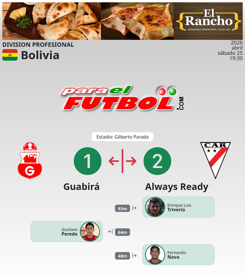 paraelfutbol's tweet image. final en Montero, décima quinta derrota de Guabirá con Always Ready
paraelfutbol.com
#bolivia #FBF #DivisionProfesional #Guabirá #AlwaysReady #futbol #paraelfubol
#EnriqueLuisTriverio #GustavoPeredo #FernandoNava