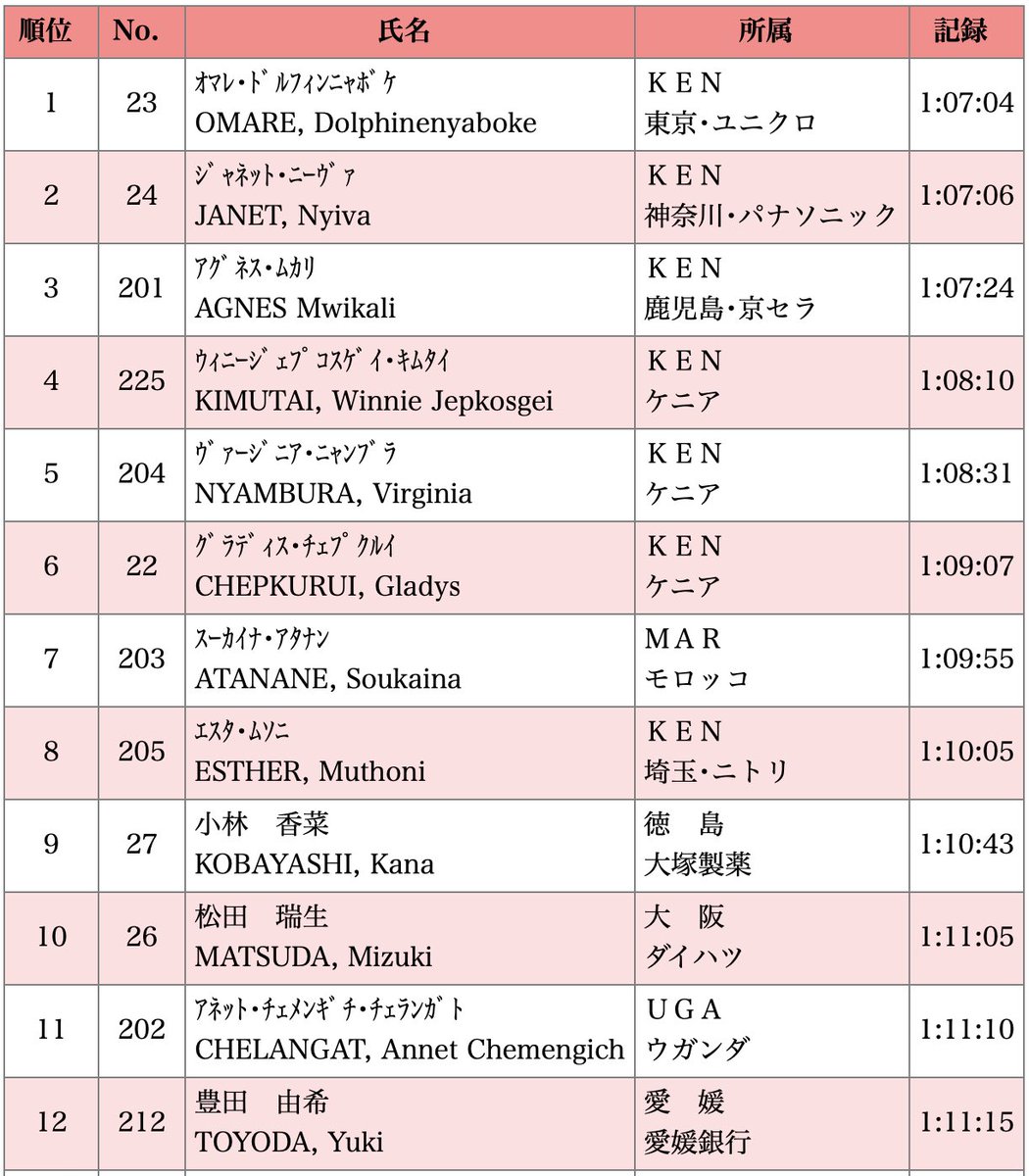 JRNHeadlines's tweet image. Top results from Gifu Seiryu Half.