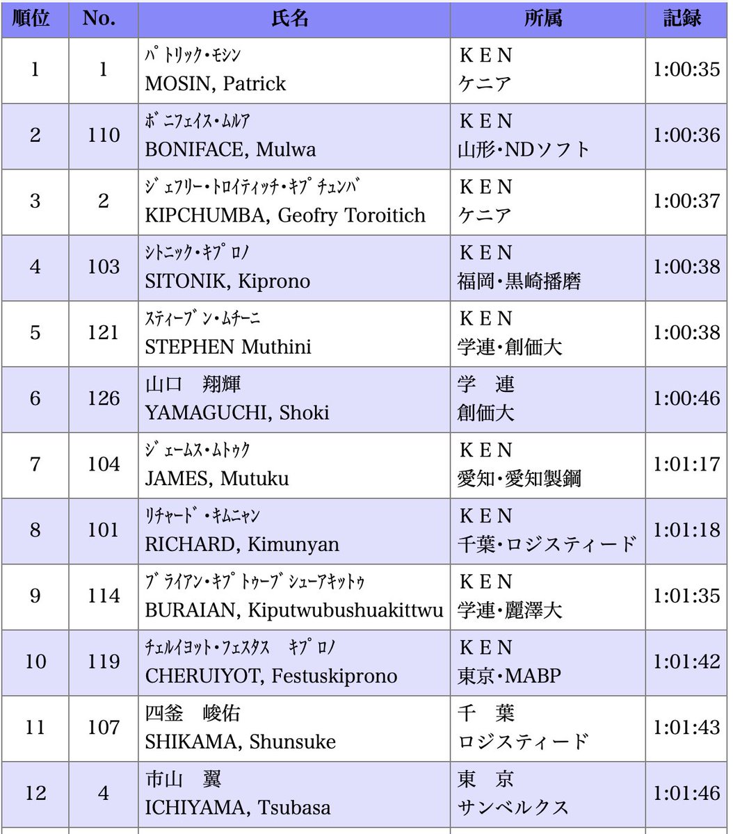 JRNHeadlines's tweet image. Top results from Gifu Seiryu Half.