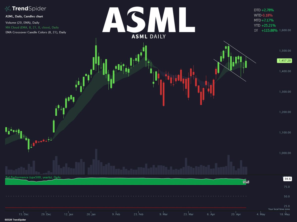 $ASML is the world's sole supplier of the machines powering the entire semiconductor industry.

No other company on Earth produces EUV lithography machines. None.